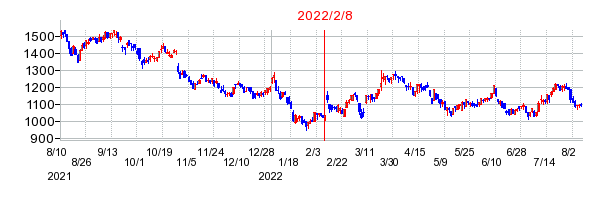 2022年2月8日 16:04前後のの株価チャート